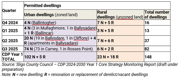 Sligo Drumcliff MD - Table 3